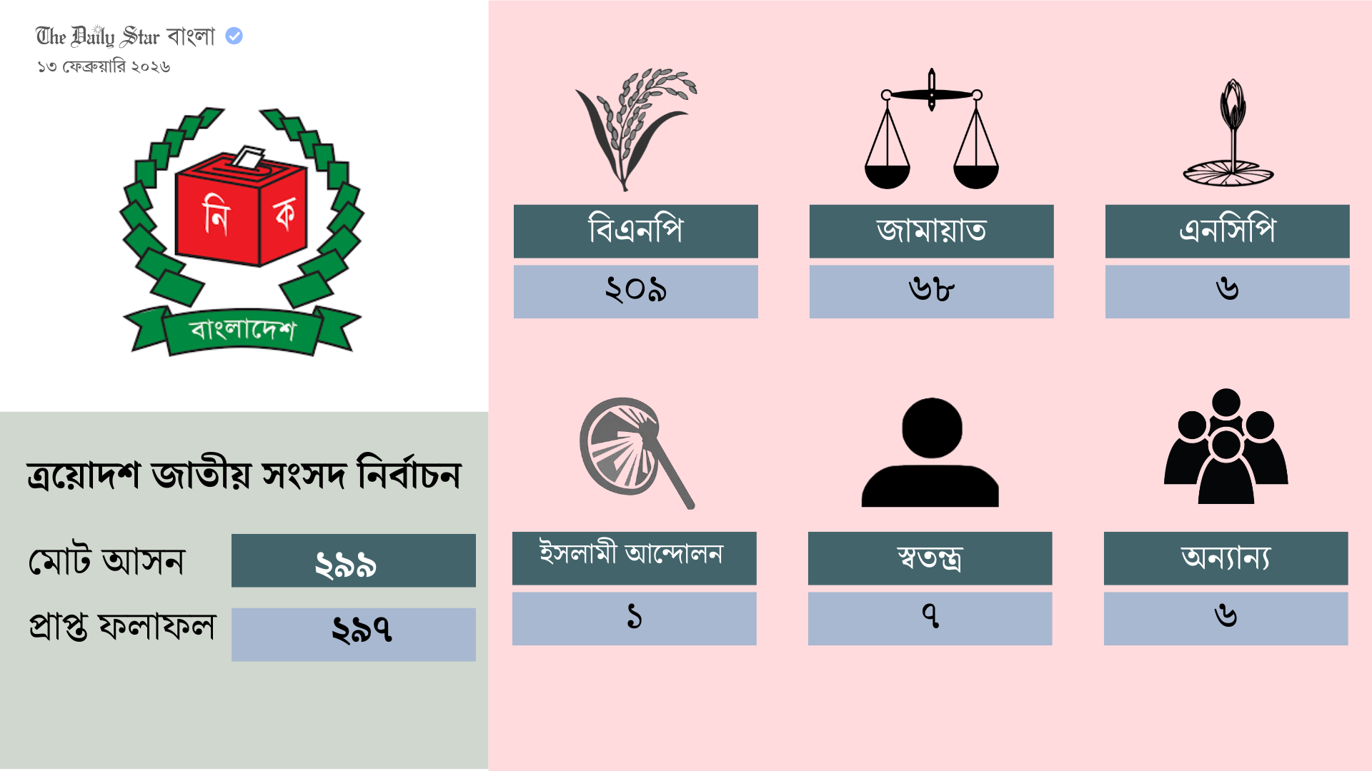 বিএনপি ২০৯, জামায়াত ৬৮ ও স্বতন্ত্র ৭ আসনে জয়ী