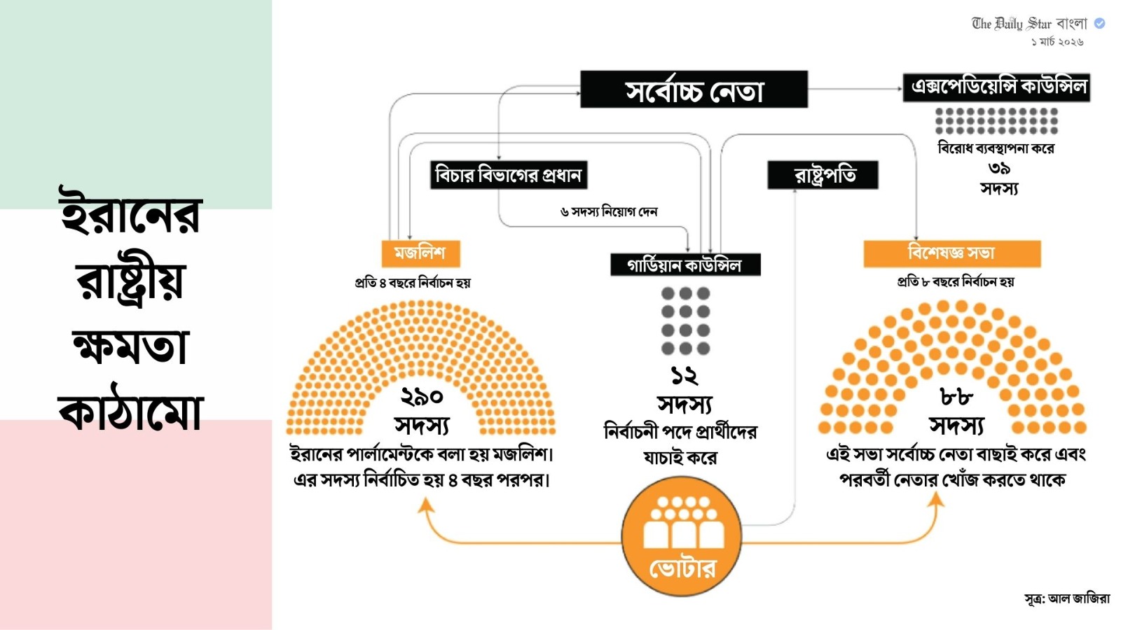 ইরানে সর্বোচ্চ নেতা নির্ধারণ হয় যেভাবে