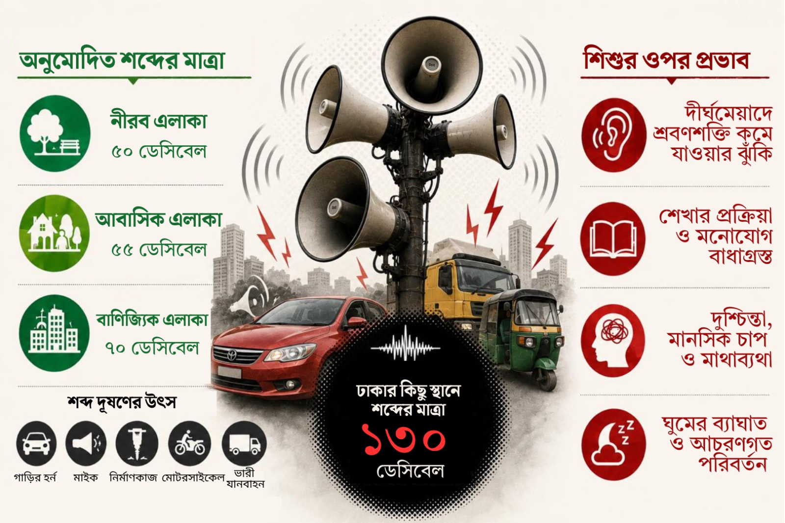 হর্নের শহরে ‘জিম্মি’ শৈশব: মাত্রাহীন শব্দে যেভাবে থমকে যাচ্ছে শিশুর বিকাশ