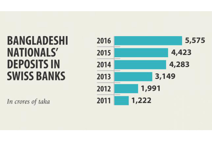 সুইস ব্যাংকে বাড়ছে বাংলাদেশিদের টাকা