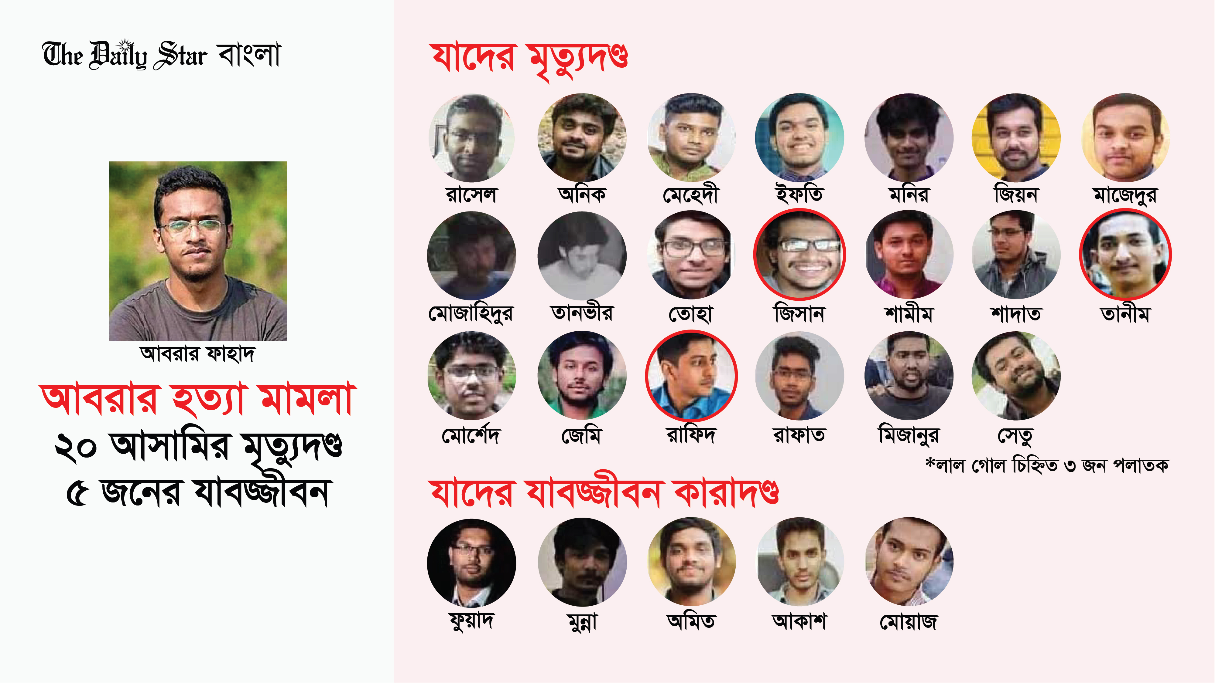 আবরার হত্যা মামলার ২০ আসামির মৃত্যুদণ্ড, ৫ জনের যাবজ্জীবন