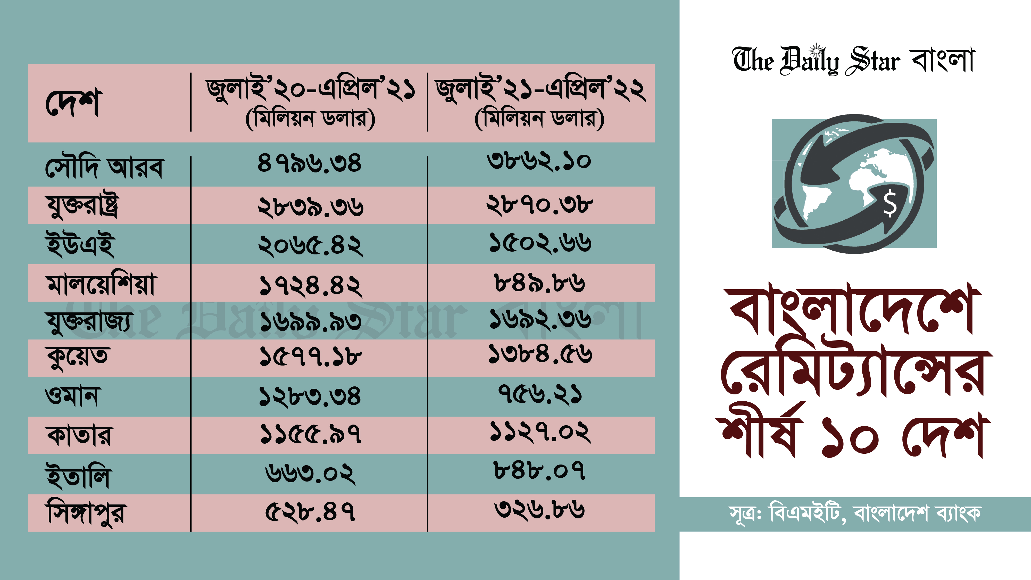 হুন্ডির মাধ্যমে লেনদেন বাড়ায় কমেছে রেমিট্যান্স