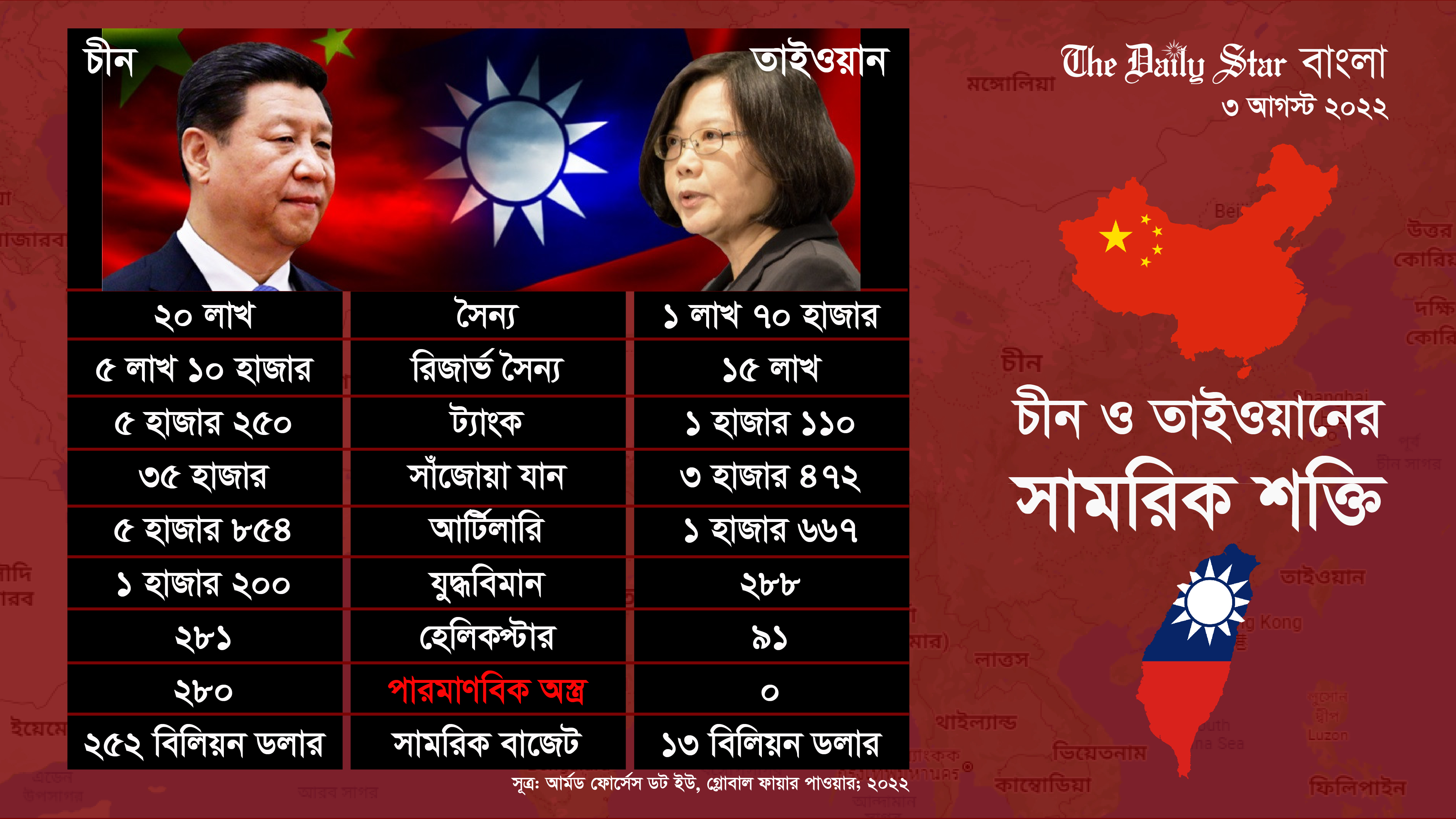 চীন-তাইওয়ানের তুলনামূলক সামরিক শক্তি