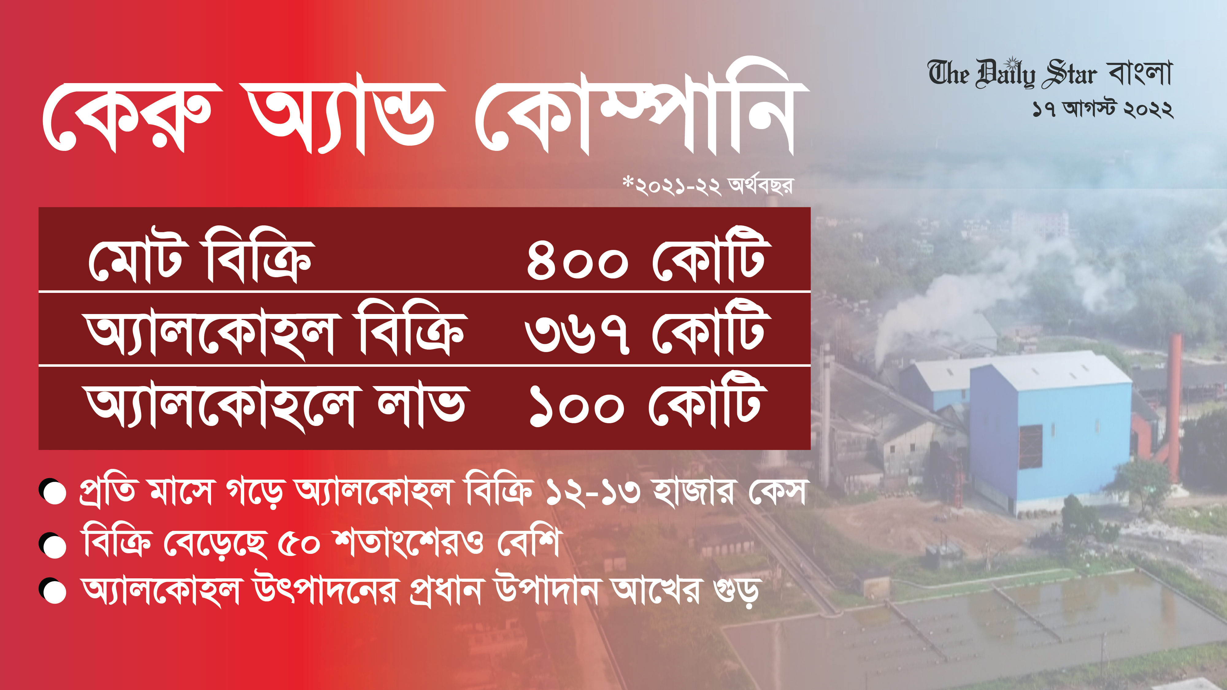 অ্যালকোহলে কেরুর লাভ ১০০ কোটি টাকা, চিনিতে লোকসান