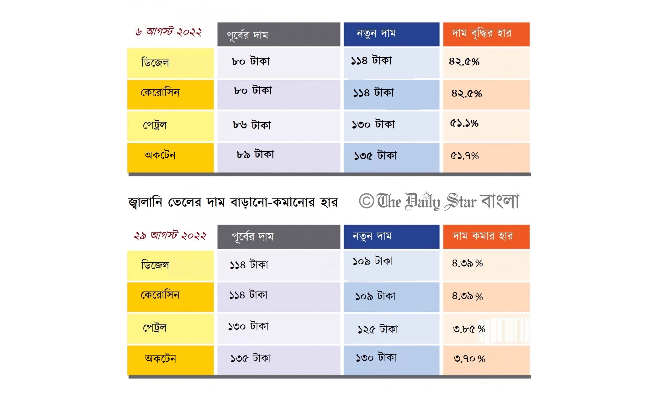 জ্বালানি তেলের দাম বাড়ানো-কমানোর হার