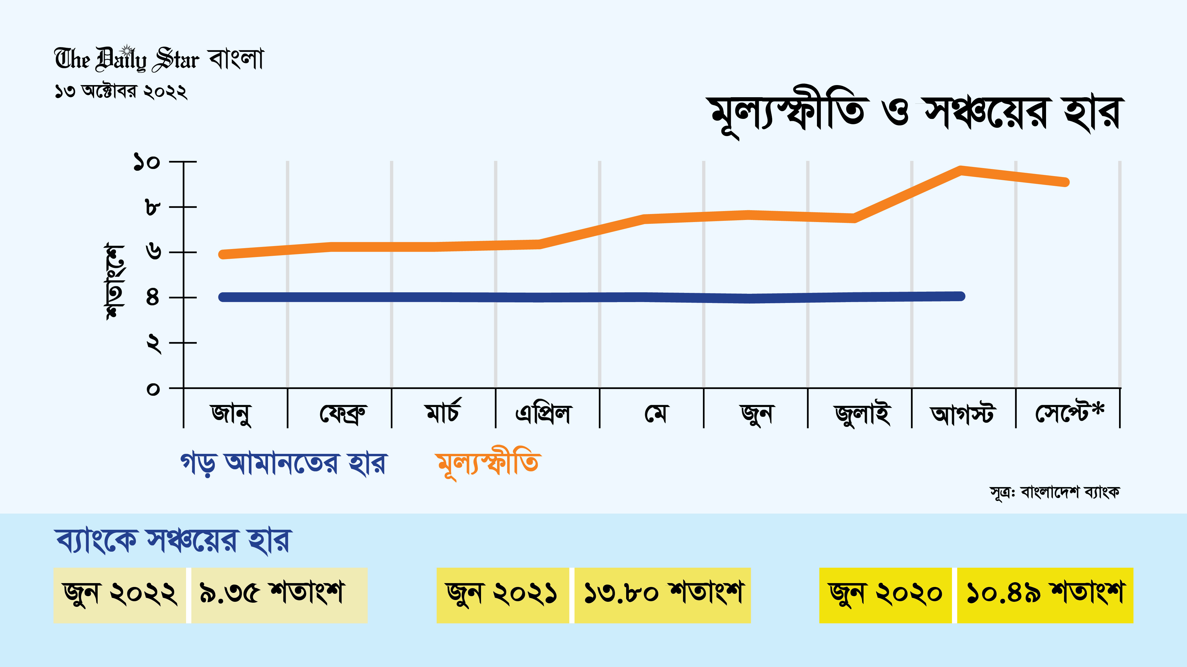 সঞ্চয়ের টাকা খেয়ে ফেলছে মূল্যস্ফীতি