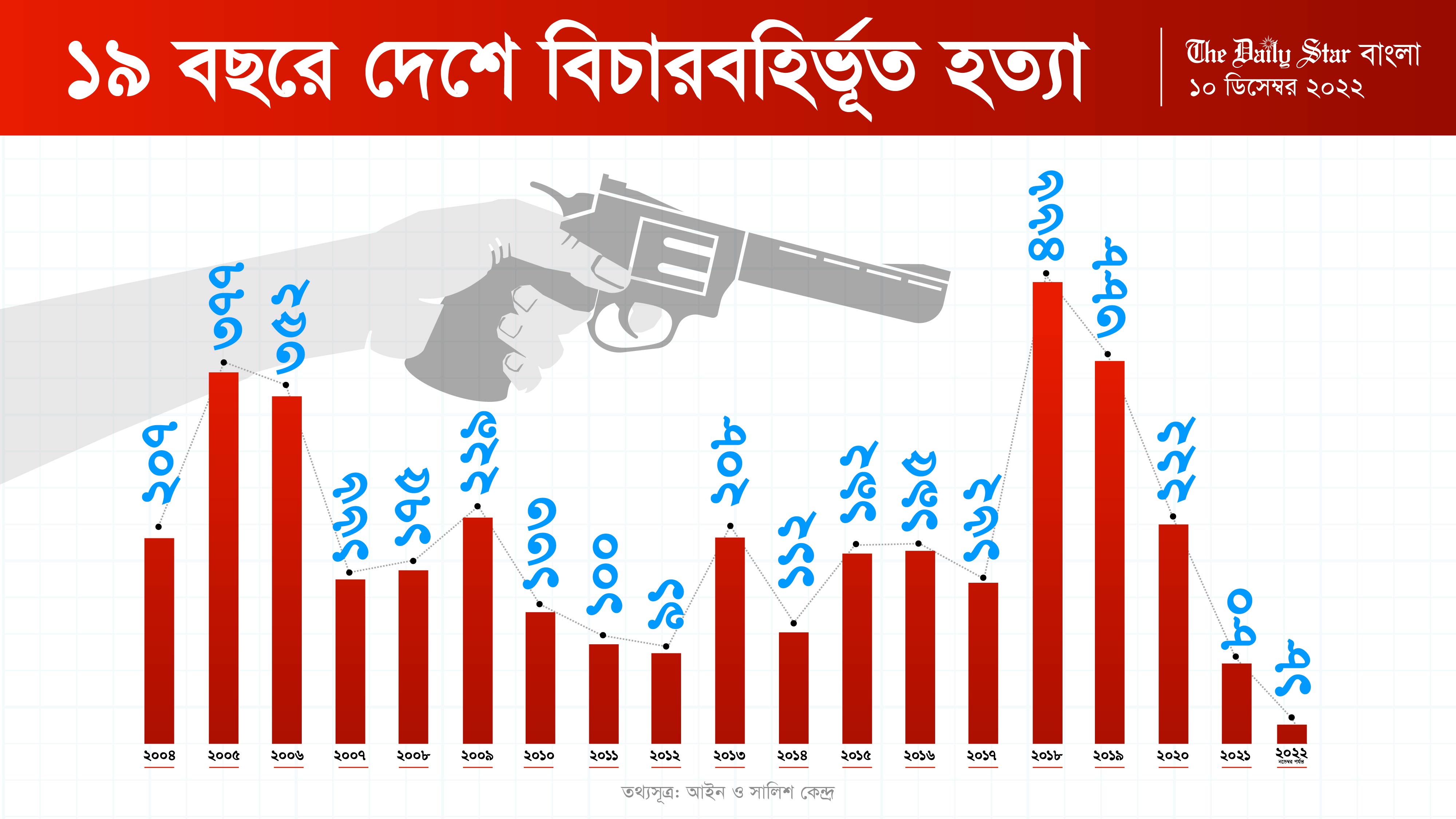 ১৯ বছরে দেশে বিচারবহির্ভূত হত্যাকাণ্ড ৩৮৭৩
