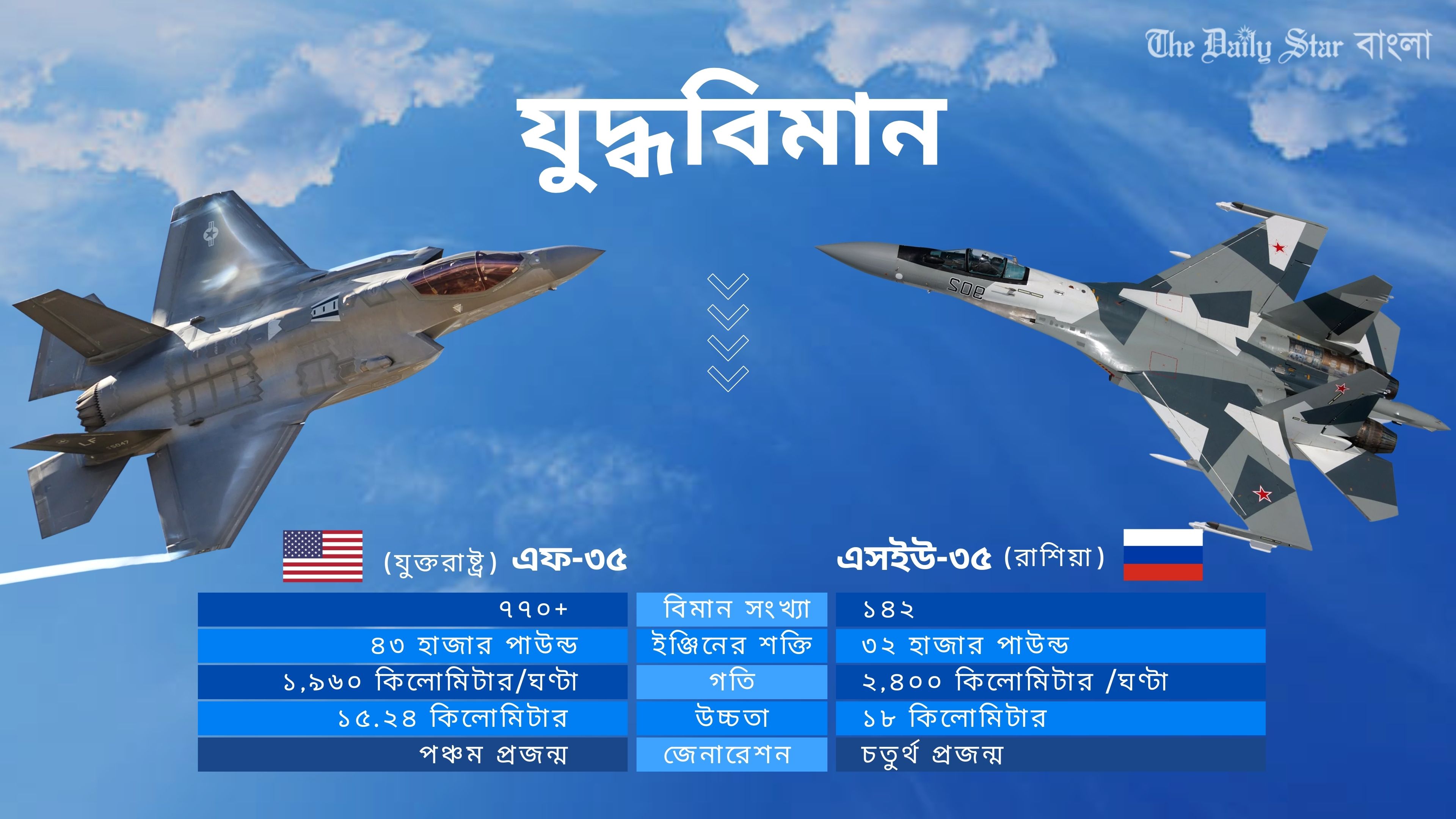 যুক্তরাষ্ট্রের এফ-৩৫ বনাম রাশিয়ার এসইউ-৩৫