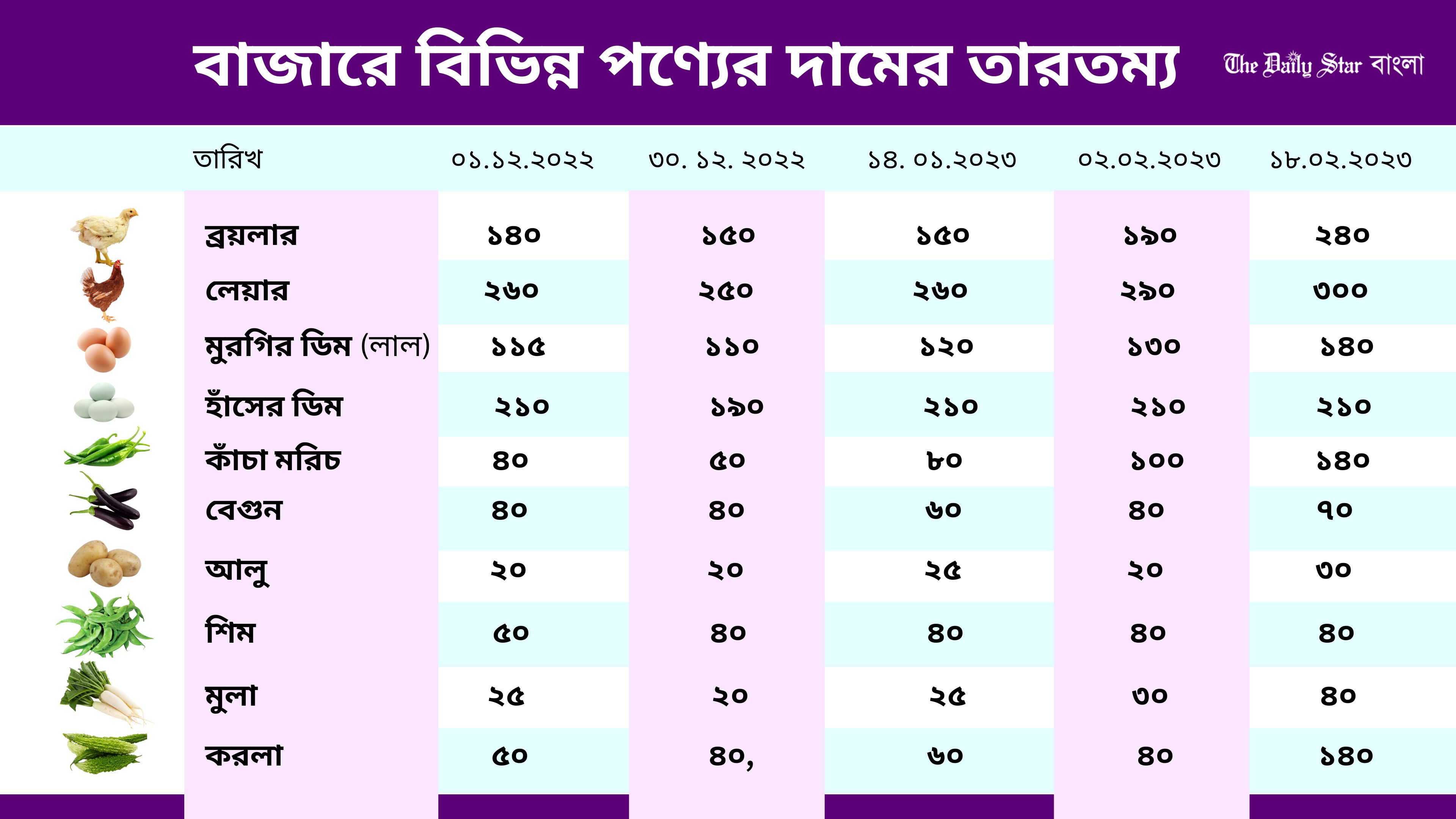 ২ মাসের ব্যবধানে ব্রয়লারের দাম কেজিতে বেড়েছে ১০০ টাকা