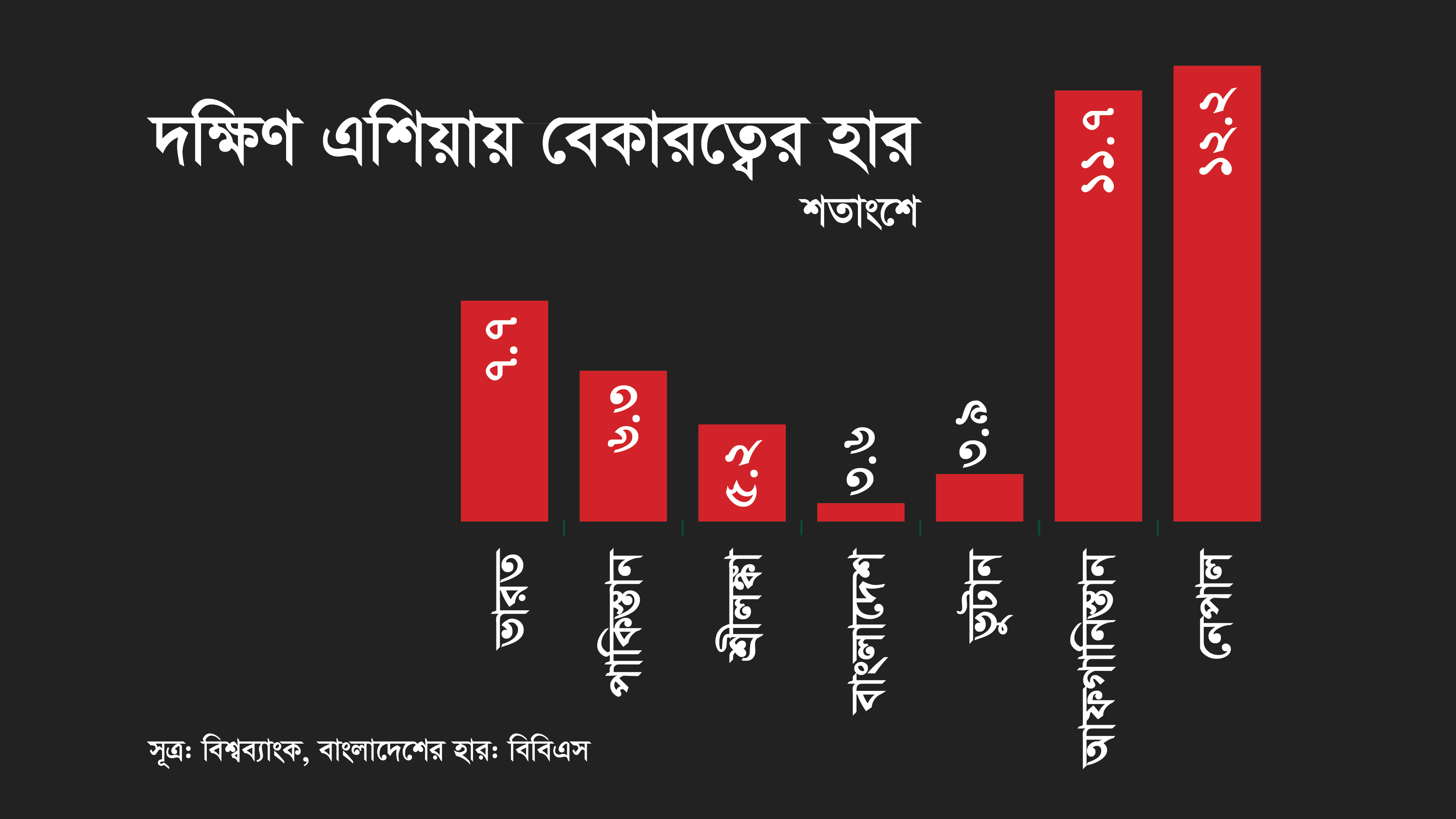 পরিসংখ্যানে বেকারত্ব কমলেও সংজ্ঞা নিয়ে প্রশ্ন