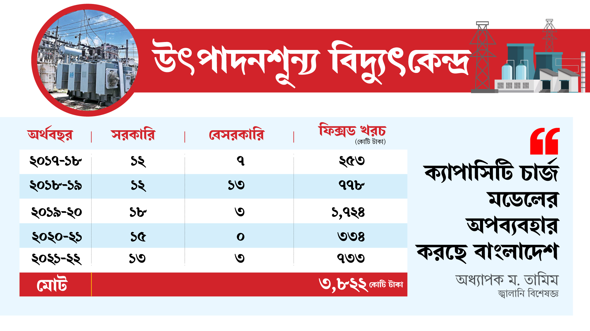 ‘ক্যাপাসিটি চার্জের’ বোঝা ধারণার চেয়ে বেশি