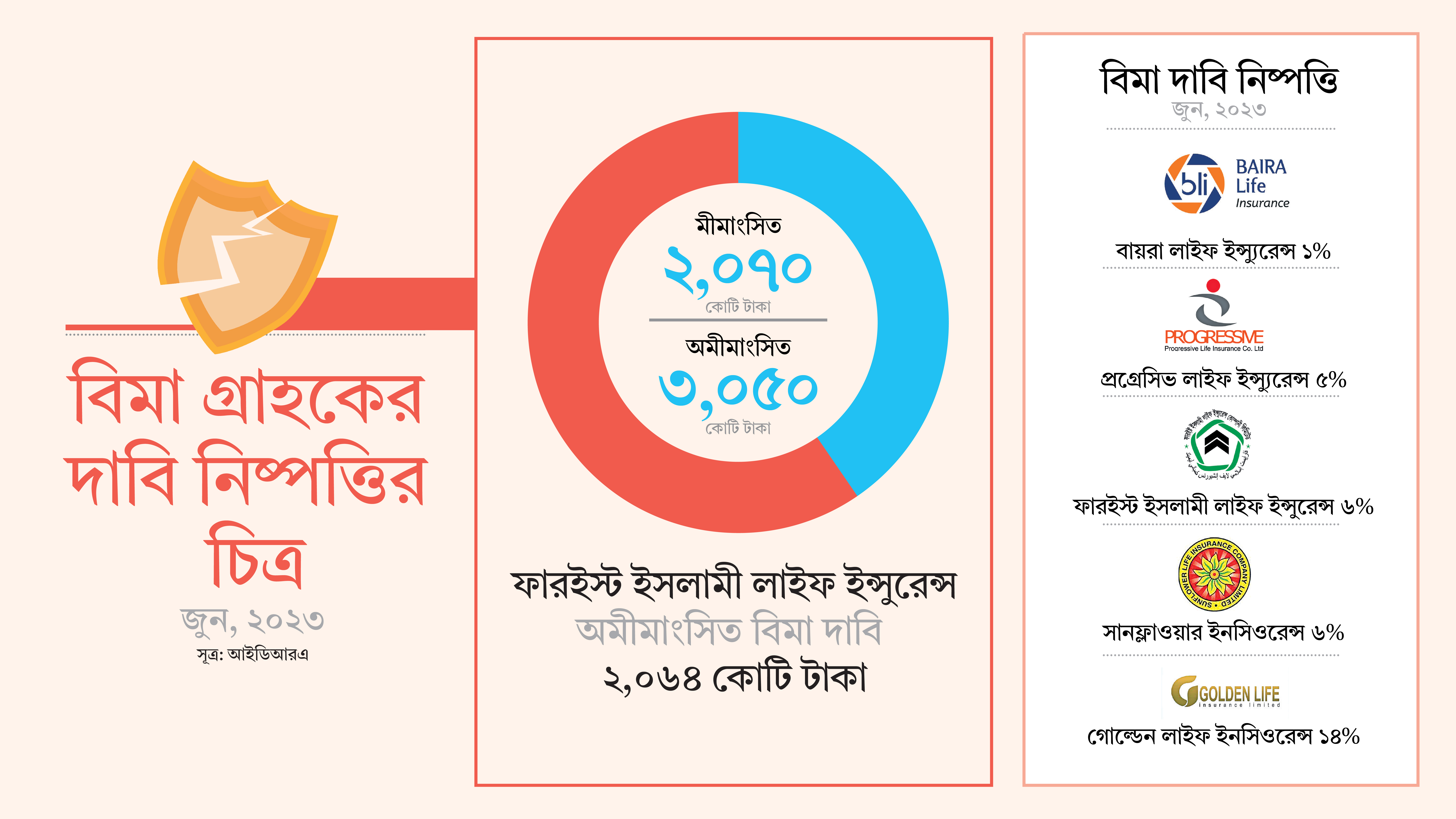 মেয়াদপূর্তির পরও টাকা ফেরত পাচ্ছেন না প্রায় ১০ লাখ বিমা গ্রাহক