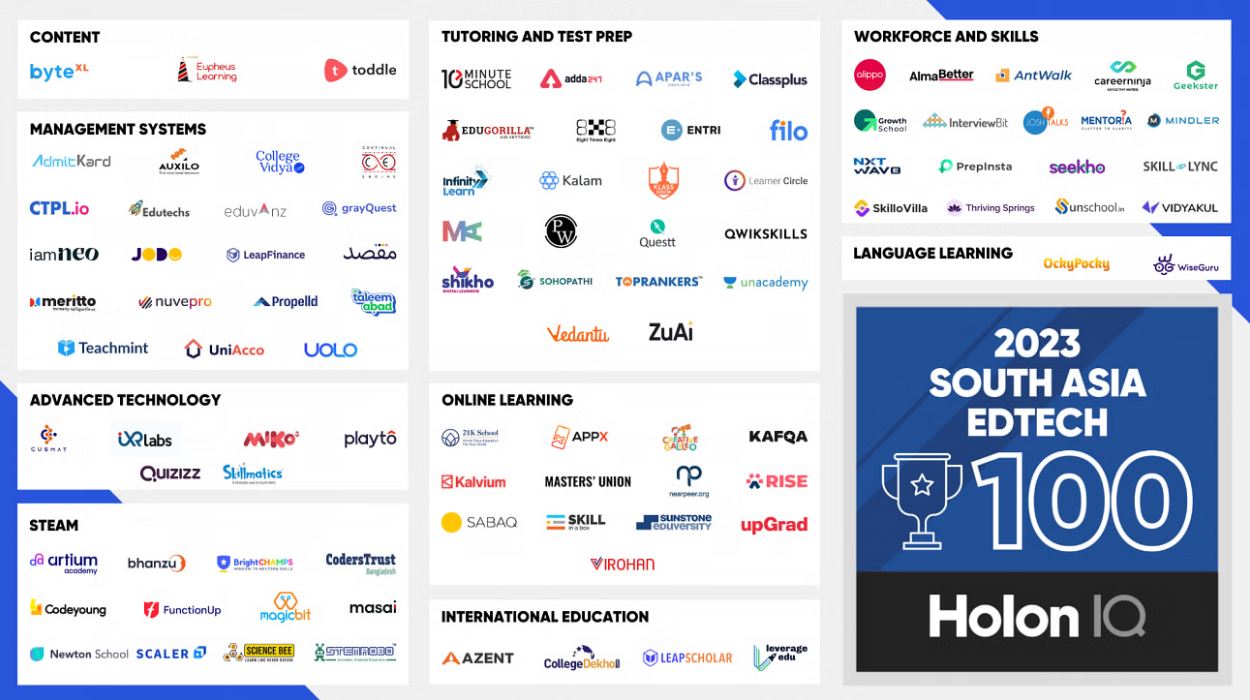 হোলন আইকিউ ২০২৩: শীর্ষ ১০০ এডটেক স্টার্টআপের ৭টি বাংলাদেশি