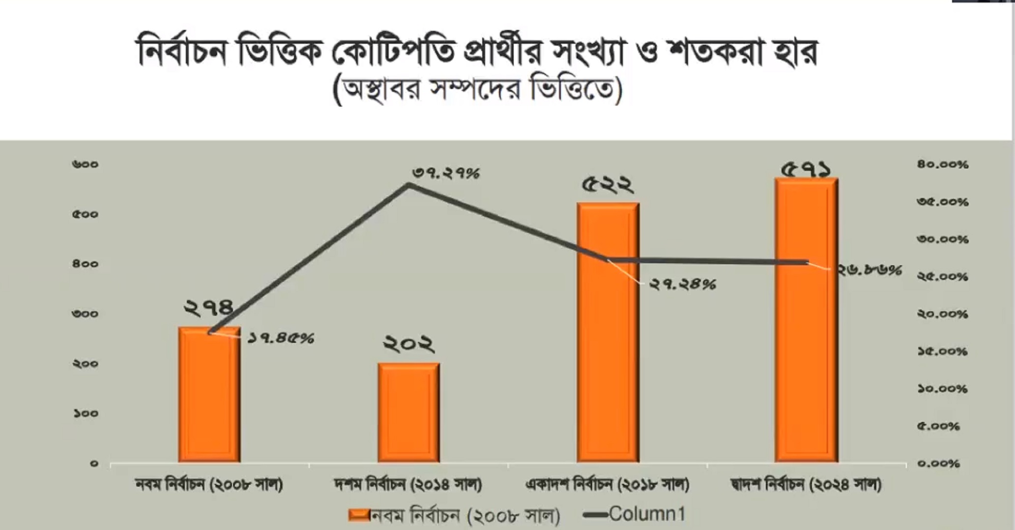 কোটিপতি প্রার্থীদের প্রাধান্য দিচ্ছে রাজনৈতিক দলগুলো: টিআইবি