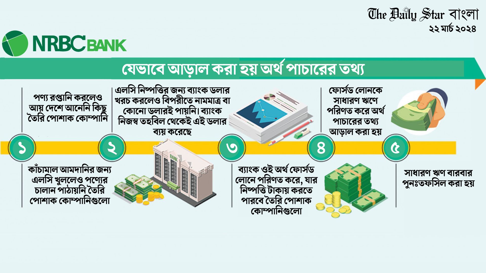 অর্থ পাচারের তথ্য আড়াল করেছে এনআরবিসি ব্যাংক