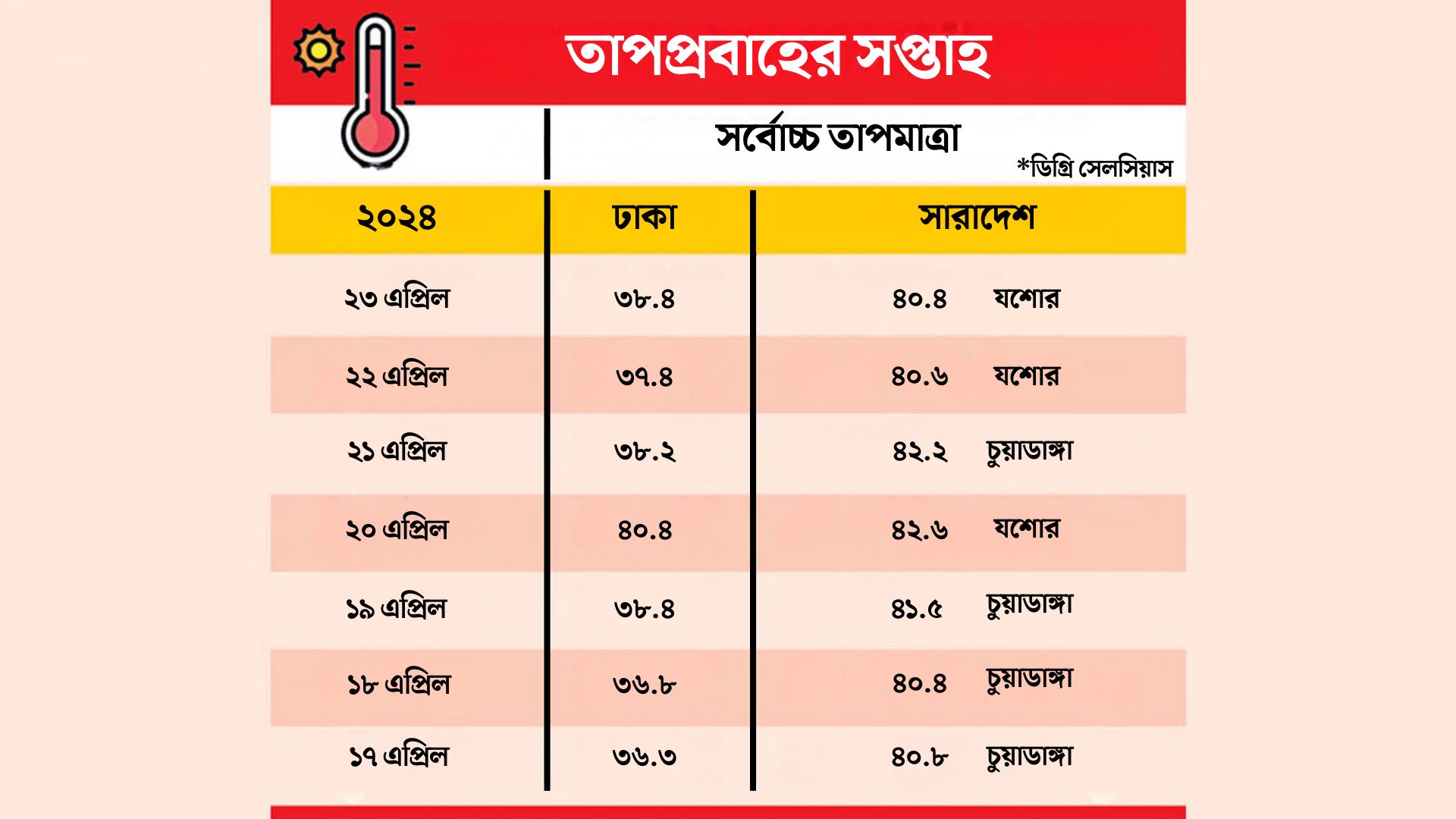 ৩০ বছরের মধ্যে চলতি এপ্রিলের তাপমাত্রা স্বাভাবিকের চেয়ে ৪-৫ ডিগ্রি বেশি