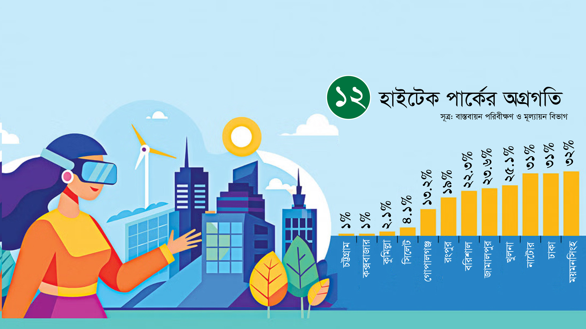 জেলা হাইটেক পার্ক প্রকল্পে ৭ বছরে অগ্রগতি মাত্র ১৪ শতাংশ