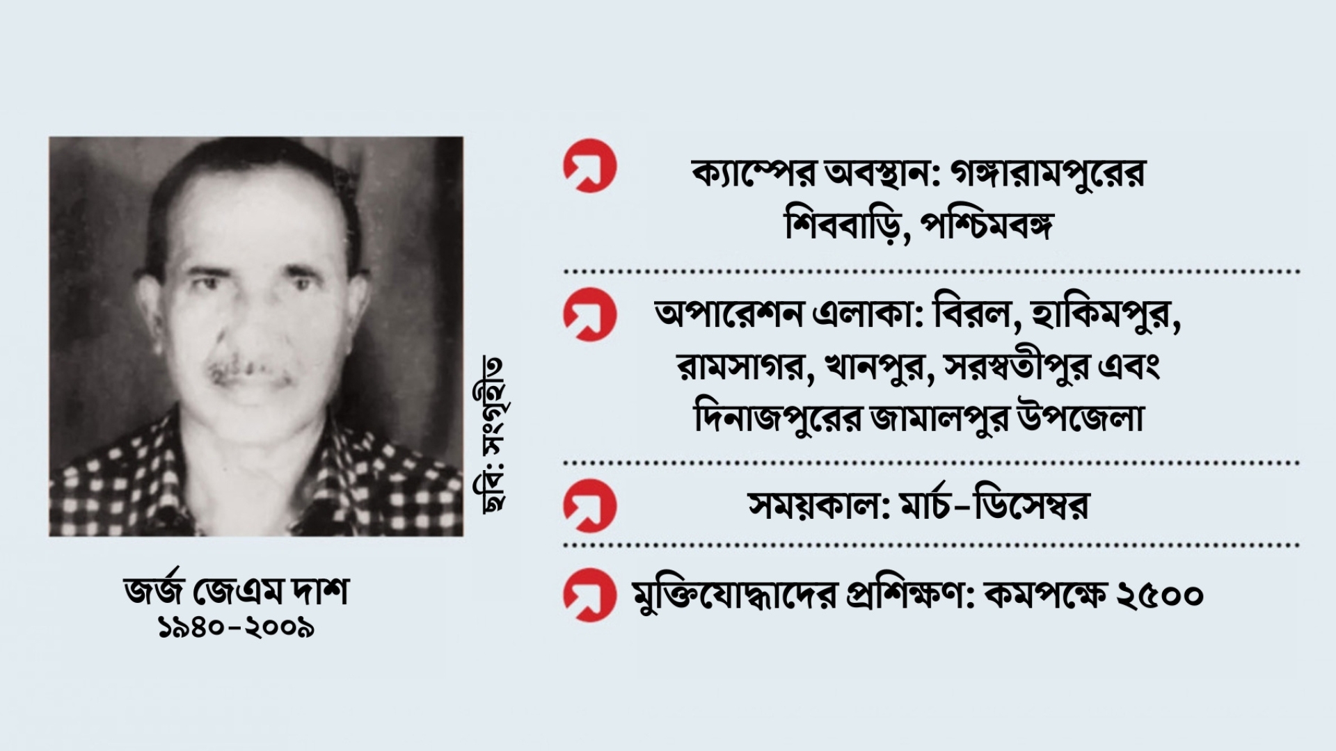 মুক্তিযুদ্ধে শিববাড়ি ইয়ুথ ক্যাম্প ও জর্জ বাহিনী