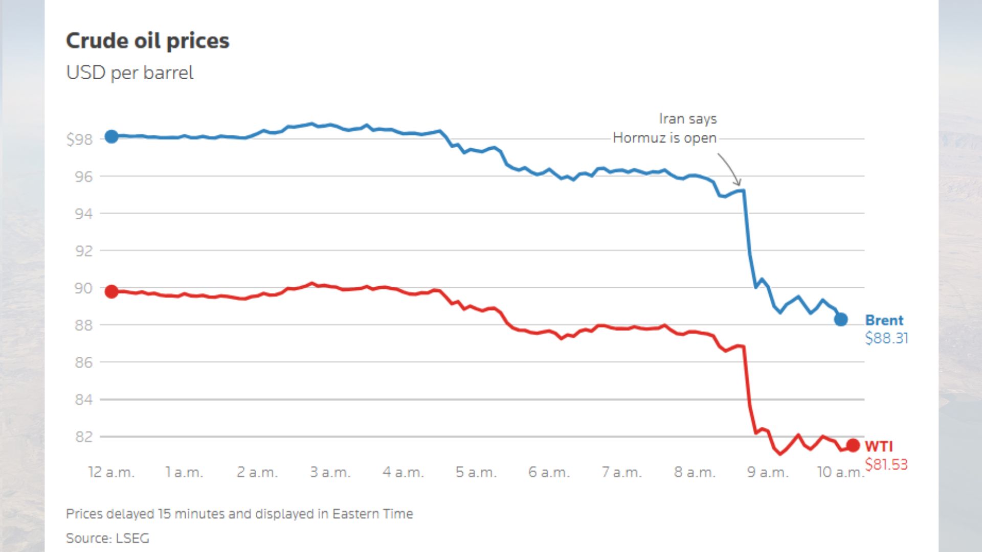 তেলের দাম কমছে। ছবি: রয়টার্স