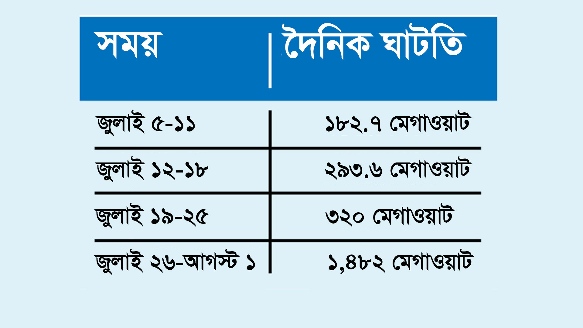 বিদ্যুৎ ঘাটতি