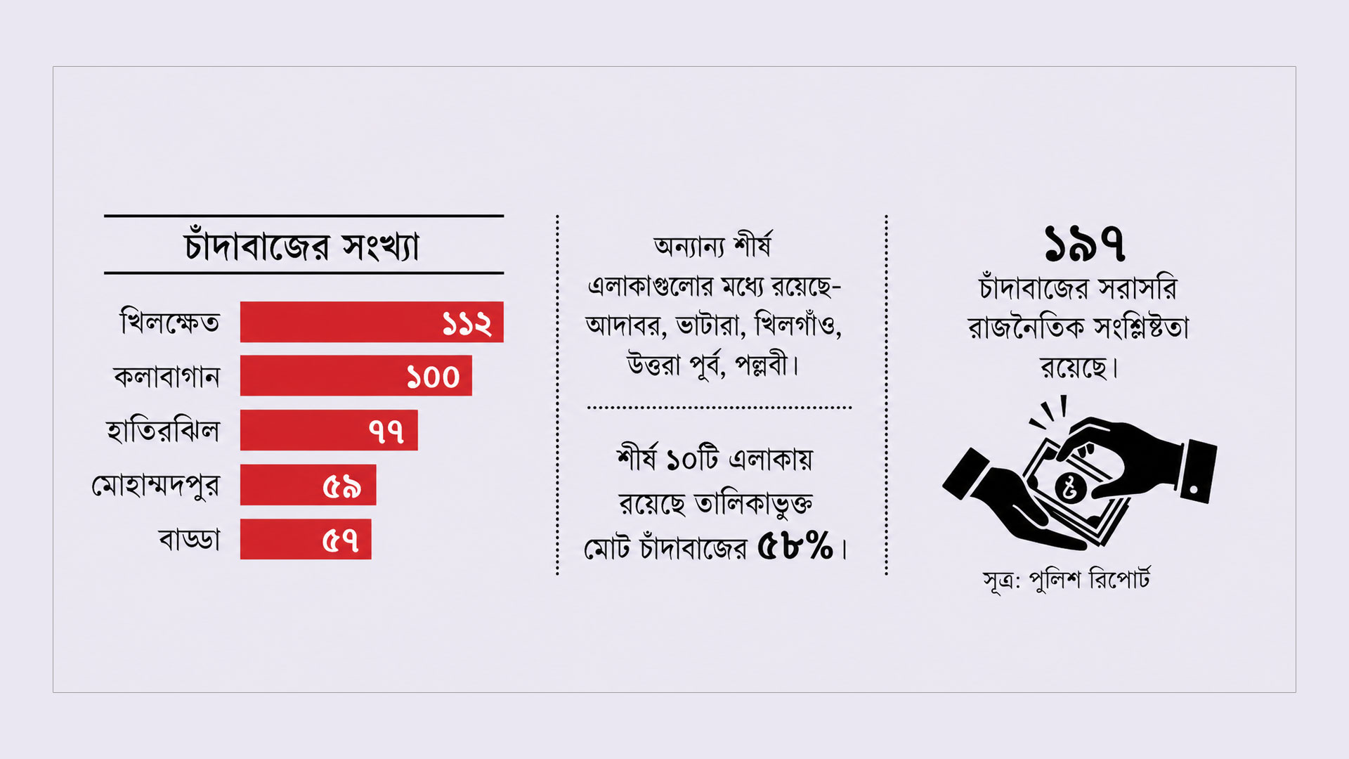 চাঁদাবাজি