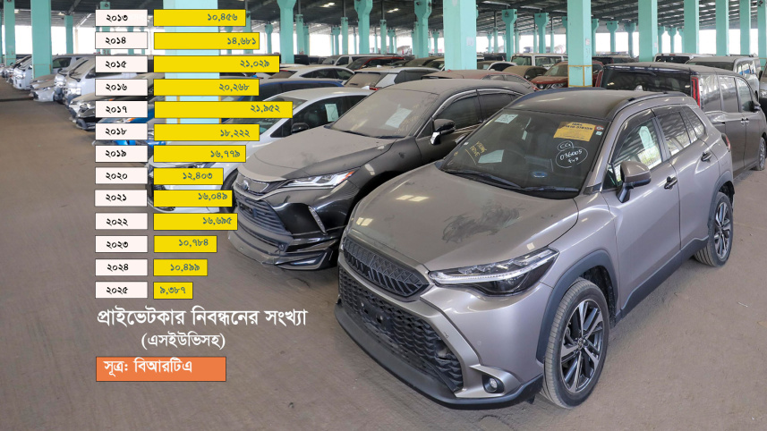 কমেছে গাড়ি বিক্রি