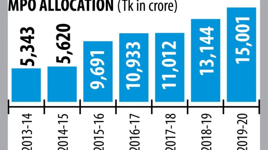 mpo allocation