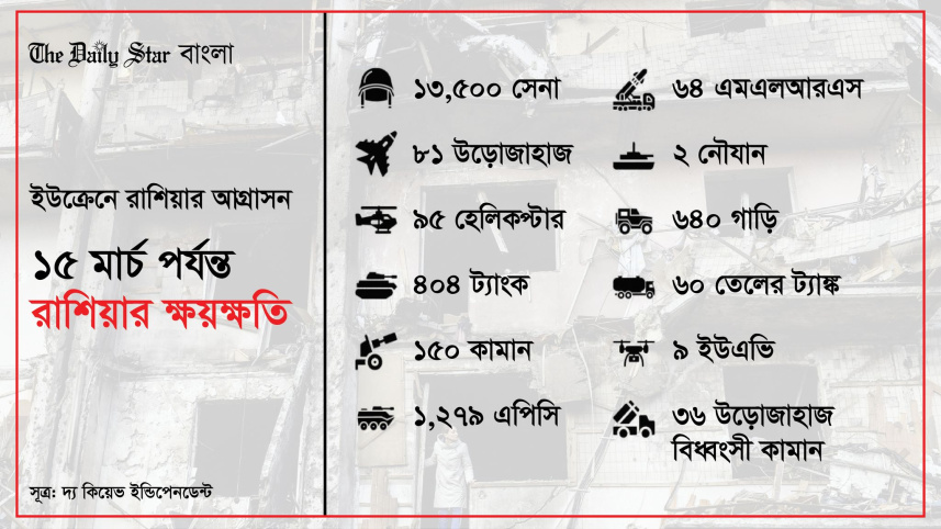 রাশিয়ার ক্ষয়খতি 