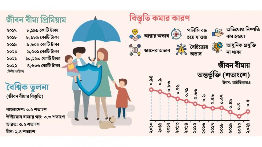 জীবন বীমা