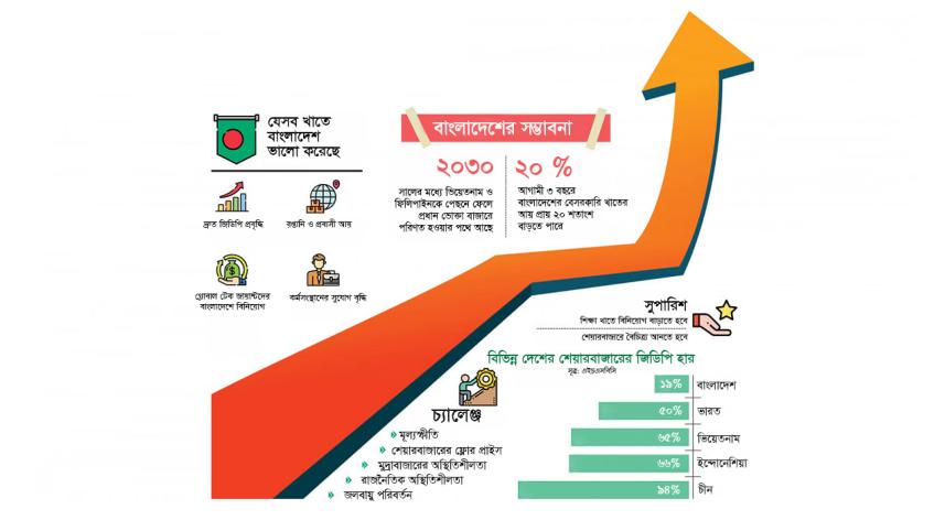 ইউনিভার্সাল ব্যাংক অ্যান্ড ফাইন্যান্সিয়াল সার্ভিসেস গ্রুপ, এইচএসবিসি, পুঁজিবাজার, জিডিপি,