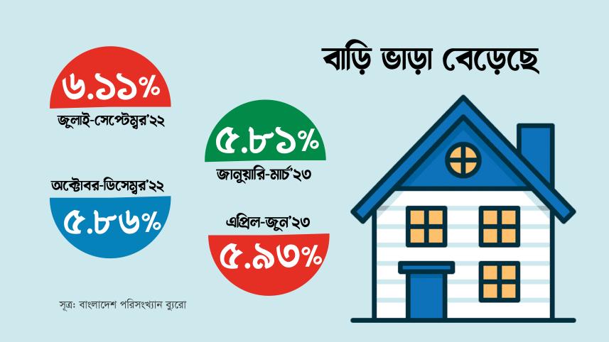 বাংলাদেশ পরিসংখ্যান ব্যুরো, বিবিএস, বাড়ি ভাড়া, হাউজ রেন্ট ইনডেক্স,