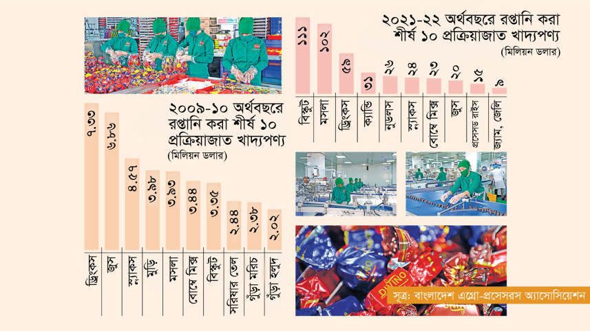 বাপা, ক্যান্ডি, প্রক্রিয়াজাত খাদ্য শিল্প, রপ্তানি, মধ্যপ্রাচ্য, বাংলাদেশ এগ্রো-প্রসেসরস অ্যাসোসিয়েশন,