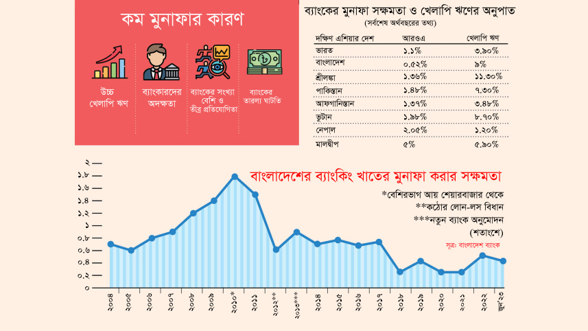 বাংলাদেশ ব্যাংক, ব্যাংক, বাংলাদেশের ব্যাংকিং খাত, মূল্যস্ফীতি, সুদহার, বাংলাদেশের অর্থনীতি,