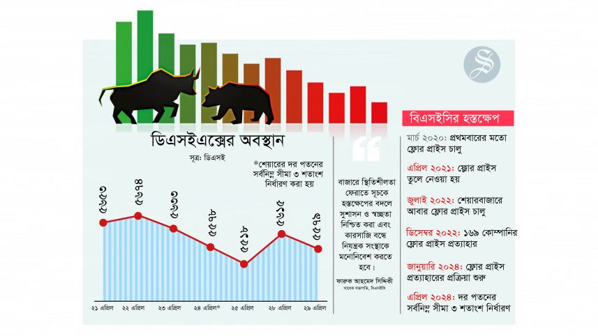 বাংলাদেশ সিকিউরিটিজ অ্যান্ড এক্সচেঞ্জ কমিশন, বিএসইসি, ফ্লোর প্রাইস, শেয়ারবাজার, সূচক,