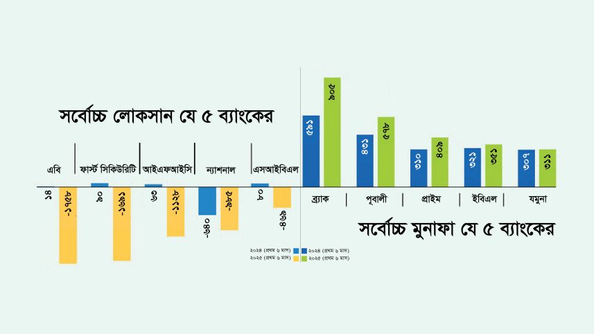 বাংলাদেশের ব্যাংকখাতে মুনাফা