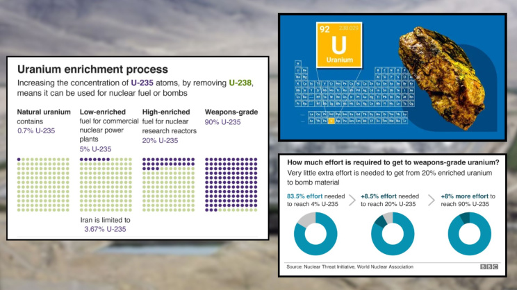 ইউরেনিয়ামের সমৃদ্ধকরণের মাত্রা। ছবি: স্টার অনলাইন গ্রাফিক্স