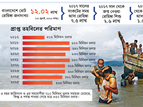 রোহিঙ্গা সংকট ইনফোগ্রাফ