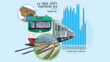 গত অর্থবছরে সরকারের বার্ষিক উন্নয়ন ব্যয় কমেছে