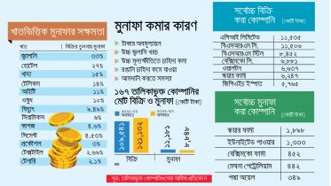 উচ্চ মূল্যস্ফীতি, সুদহার বৃদ্ধি, ডলার সংকট, টাকার অবমূল্যায়ন, স্কয়ার, বেক্সিমকো, ওয়ালটন, পদ্মা অয়েল, 