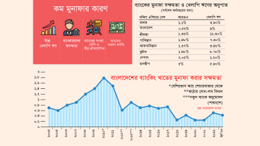 বাংলাদেশ ব্যাংক, ব্যাংক, বাংলাদেশের ব্যাংকিং খাত, মূল্যস্ফীতি, সুদহার, বাংলাদেশের অর্থনীতি,