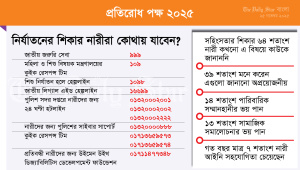 নির্যাতনের শিকার নারীরা কোথায় যাবেন?