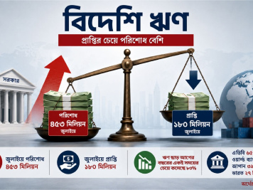 জুলাইয়ে বিদেশি ঋণ যা পেয়েছে, তার প্রায় ৩ গুণ পরিশোধ করেছে বাংলাদেশ